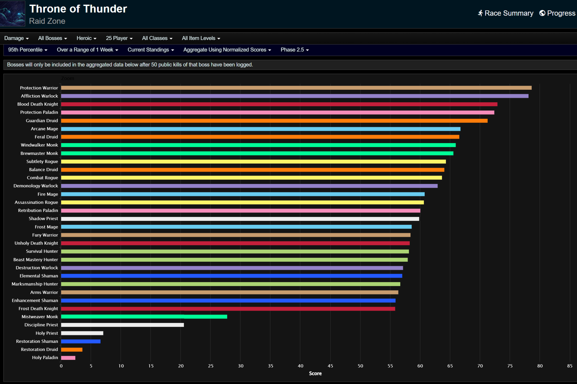 Разбойник остается королем урона по боссам — рейтинги DPS в Phase 3 Mists of Pandaria Classic: Throne of Thunder