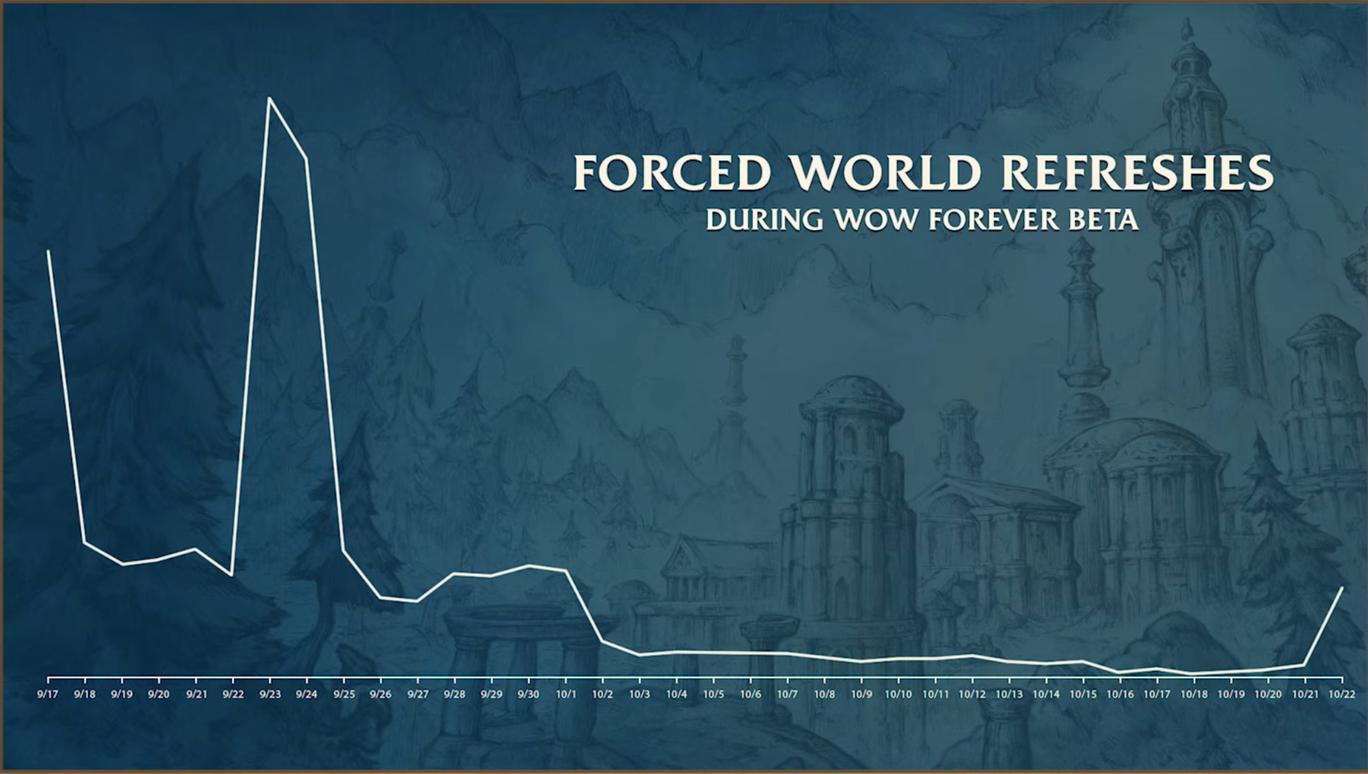Принудительные обновления мира будут значительно сокращены в WoW: Forever