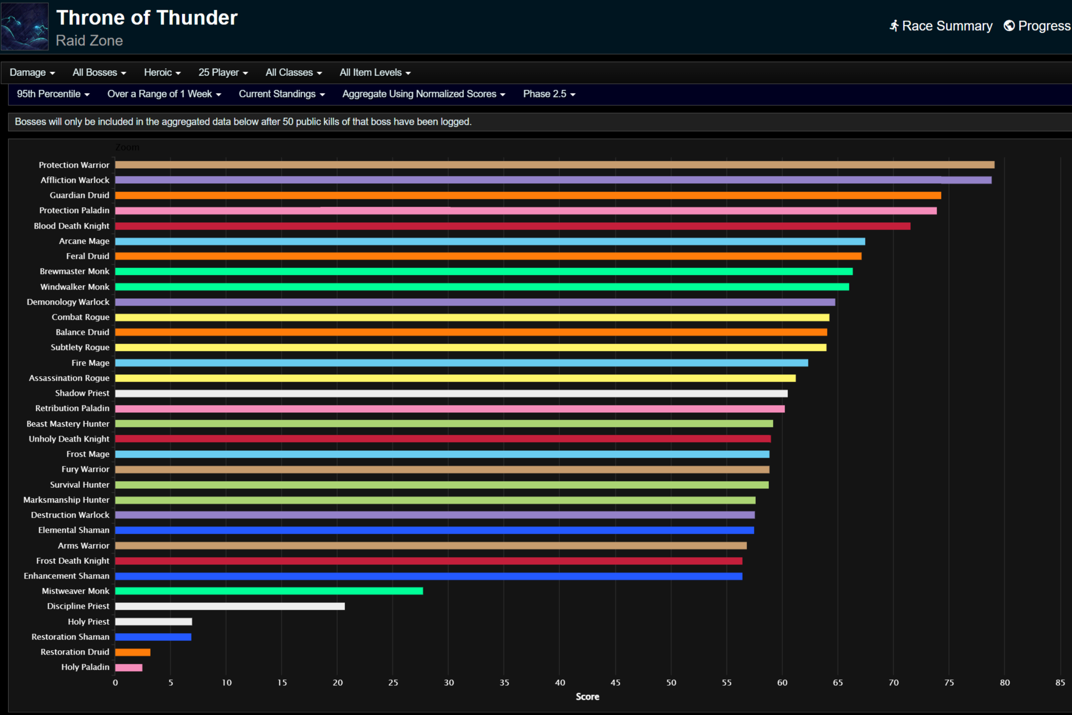 Страж Друид вырывается вперед — рейтинги ДПС в Престоле Гроз в Phase 3 Mists of Pandaria Classic
