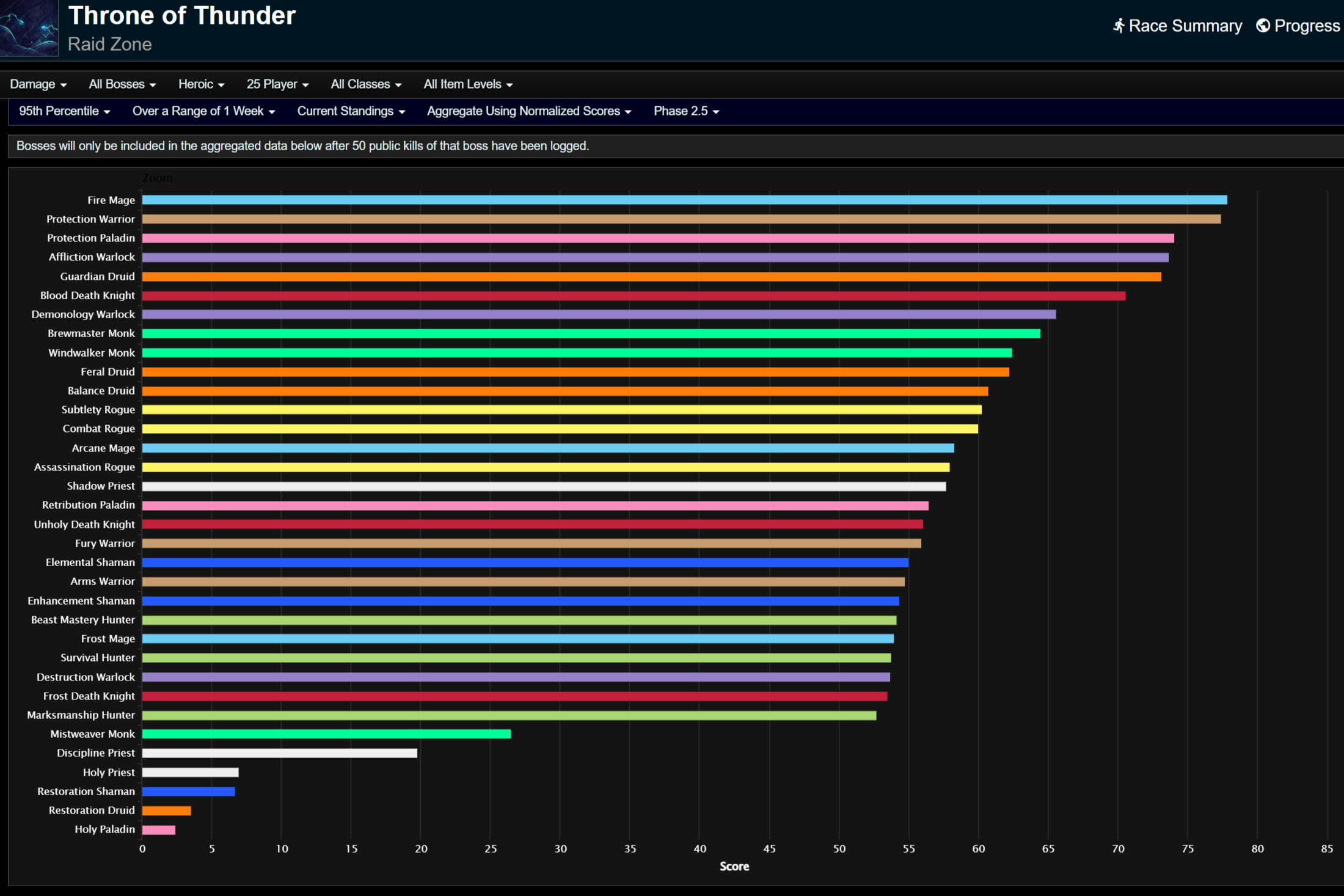 Маг возглавил метры в последний раз перед нерфами — рейтинги ДПС в Phase 3 Mists of Pandaria Classic: Престол Гроз