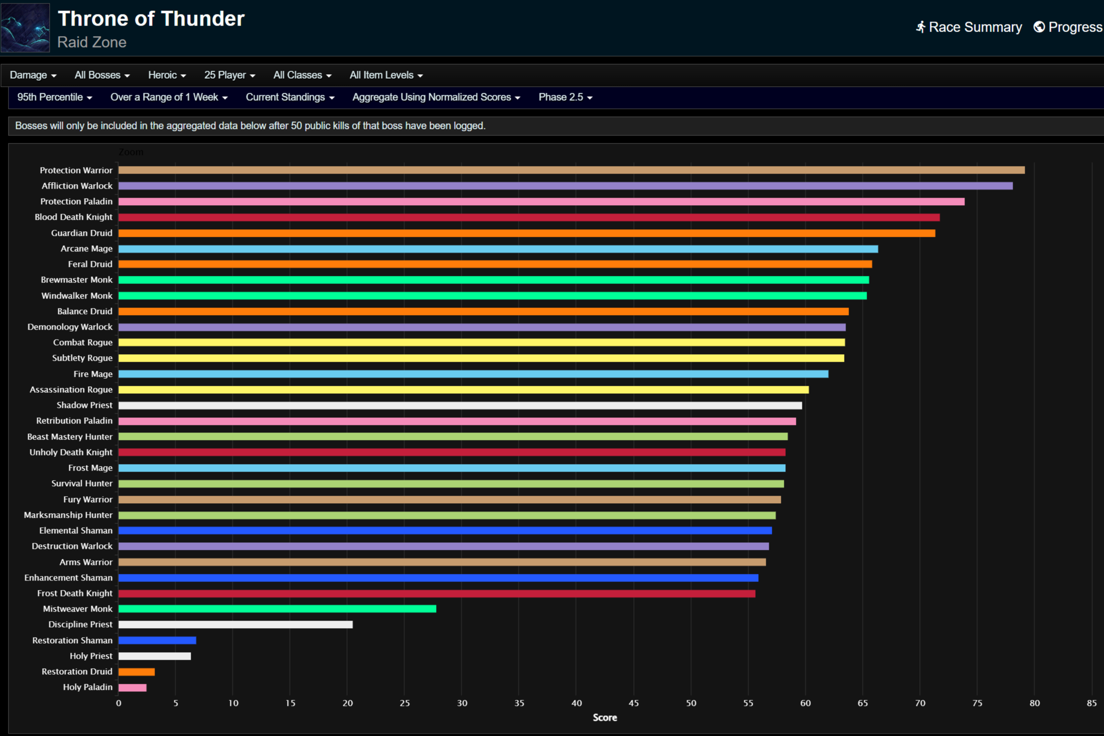 Прот-вар остается в топе — Рейтинг ДПС в Throne of Thunder в 3-й фазе Mists of Pandaria Classic