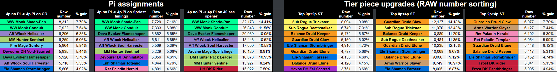 Таблица тир-сетов 1-го сезона Midnight и оценки ПИ от Ulria