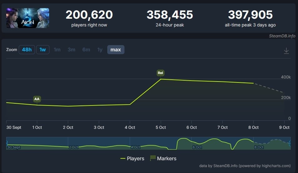 Онлайн Aion 2 в Steam по данным SteamDB